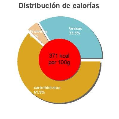 Distribución de calorías por grasa, proteína y carbohidratos para el producto Tiramisù Italiamo 500g