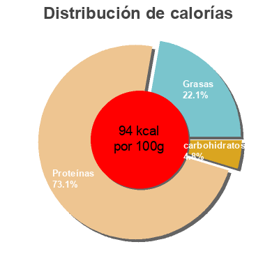 Distribución de calorías por grasa, proteína y carbohidratos para el producto Solomillo de pavo adobado Aldelis 