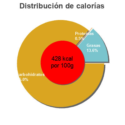Distribución de calorías por grasa, proteína y carbohidratos para el producto Estrellas decoracion pasteleria Belbake 100 g e