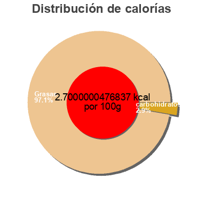 Distribución de calorías por grasa, proteína y carbohidratos para el producto Vol au vent hojaldre  