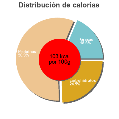 Distribución de calorías por grasa, proteína y carbohidratos para el producto Ham in slices Agroikia 