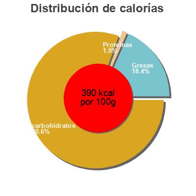 Distribución de calorías por grasa, proteína y carbohidratos para el producto Toffees Réglisse tendre Sweet corner 