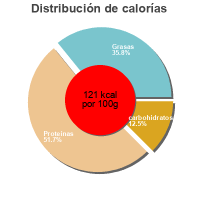 Distribución de calorías por grasa, proteína y carbohidratos para el producto Salade de fruits de mer  