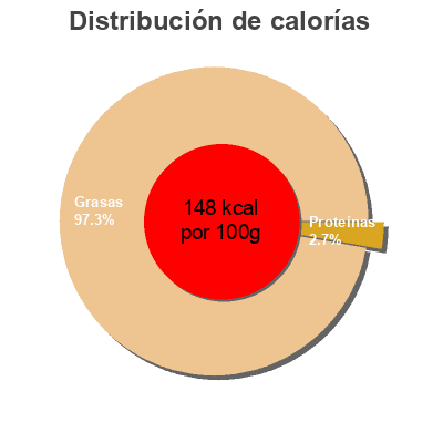 Distribución de calorías por grasa, proteína y carbohidratos para el producto Aceitunas verdes rellenas de pimiento "Baresa" Baresa 350 g (neto), 150 + 30 g (escurrido)