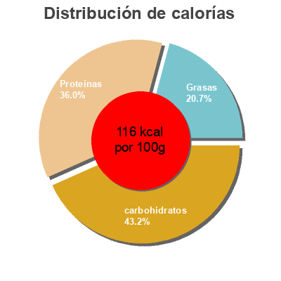 Distribución de calorías por grasa, proteína y carbohidratos para el producto Tuna salade mediterranean style Lidl 220 g