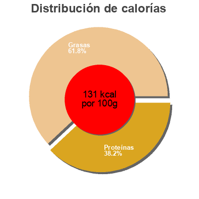 Distribución de calorías por grasa, proteína y carbohidratos para el producto 15 eggs from caged hends - class A SImply... 805g