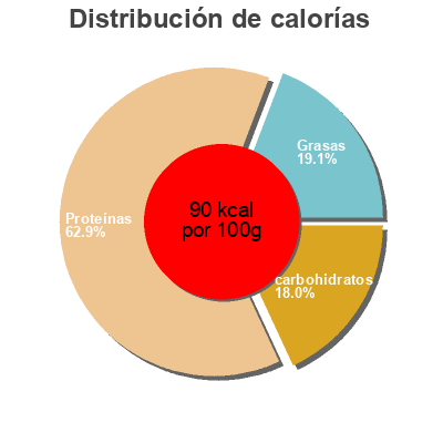 Distribución de calorías por grasa, proteína y carbohidratos para el producto Peito de Frango fatiado Fumadinho 