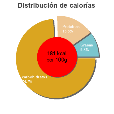 Distribución de calorías por grasa, proteína y carbohidratos para el producto Duc De Coeur Teig mix Crêpes Duc de Coeur 185 g
