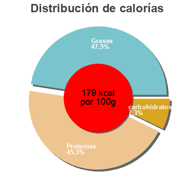 Distribución de calorías por grasa, proteína y carbohidratos para el producto Saumon norvegien Lidl 150 g