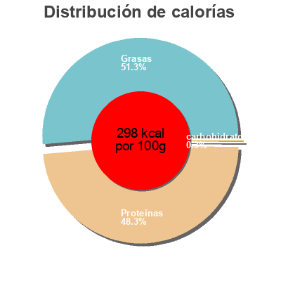 Distribución de calorías por grasa, proteína y carbohidratos para el producto Lomo de cebo ibérico 50% raza ibérica Realvalle 