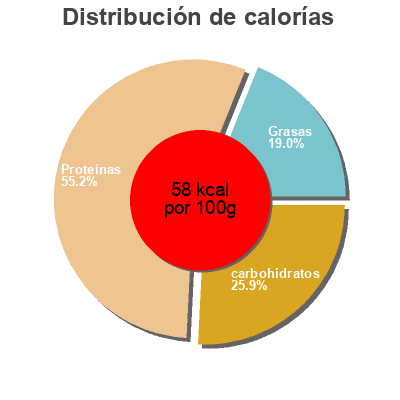 Distribución de calorías por grasa, proteína y carbohidratos para el producto Protein Milkshake Chocolat  
