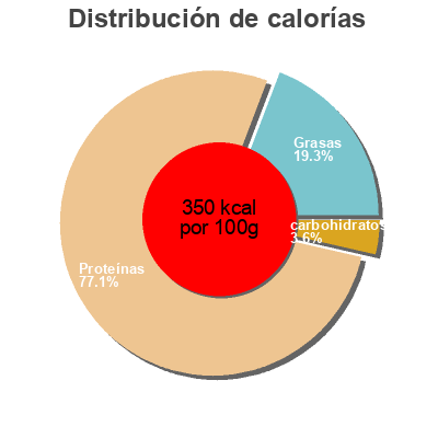 Distribución de calorías por grasa, proteína y carbohidratos para el producto Chuletas de pavo marinadas Aldelis 