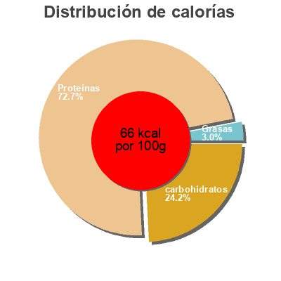 Distribución de calorías por grasa, proteína y carbohidratos para el producto Speisequark Milbona 100 g