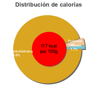 Distribución de calorías por grasa, proteína y carbohidratos para el producto Dark soy sauce  