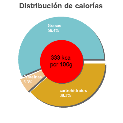Distribución de calorías por grasa, proteína y carbohidratos para el producto White choco almond frozen dairy dessert bars, white choco almond Gelatelli 90 g