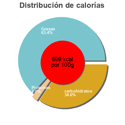 Distribución de calorías por grasa, proteína y carbohidratos para el producto Speculoos à tartiner Favorina 350 g