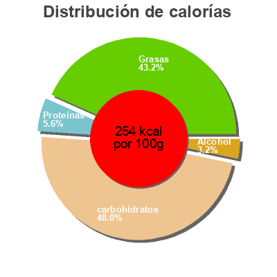 Distribución de calorías por grasa, proteína y carbohidratos para el producto Panna Cotta au caramel Milbona 100 g