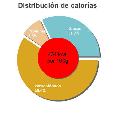 Distribución de calorías por grasa, proteína y carbohidratos para el producto miel & pepites de chocolat Sondey 400 g, 8 sachets de 4 biscuits