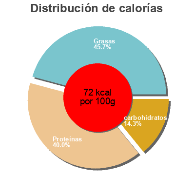 Distribución de calorías por grasa, proteína y carbohidratos para el producto SOPA.DE PESCADO Y MARISCO Ocean Sea 500 g