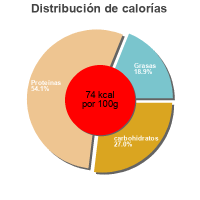 Distribución de calorías por grasa, proteína y carbohidratos para el producto Dessert proteico gusto vaniglia Milbona,  Lidl 200g