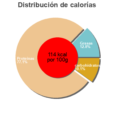 Distribución de calorías por grasa, proteína y carbohidratos para el producto 3 Brochettes de Filet de Poulet citron L'étal du volailler 450 g