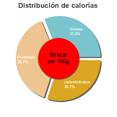 Distribución de calorías por grasa, proteína y carbohidratos para el producto Salade a l'Américaine Nixe 1