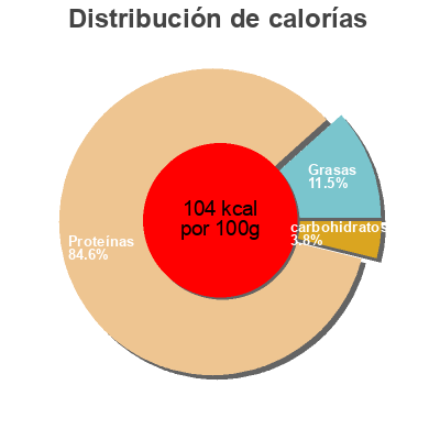 Distribución de calorías por grasa, proteína y carbohidratos para el producto Blanc de dinde doré au four  180 g
