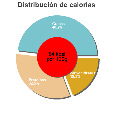 Distribución de calorías por grasa, proteína y carbohidratos para el producto Cassolettes de Scampis au Curry Ocean Sea, Lidl 250 g e