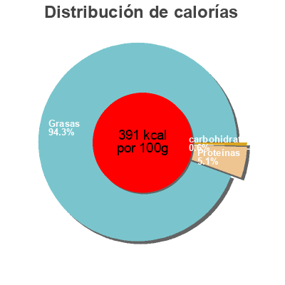 Distribución de calorías por grasa, proteína y carbohidratos para el producto Rillettes d'oie  