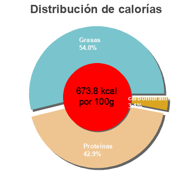 Distribución de calorías por grasa, proteína y carbohidratos para el producto Longaniza fresca de pollo dani 