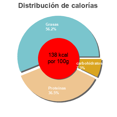 Distribución de calorías por grasa, proteína y carbohidratos para el producto Mackerel fillets in tomato sauce Nixe 125gr