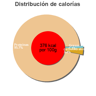 Distribución de calorías por grasa, proteína y carbohidratos para el producto Whey isolat Nutrimuscle 4 kg