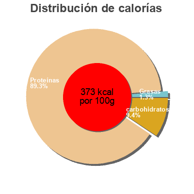 Distribución de calorías por grasa, proteína y carbohidratos para el producto Egg protein nutrimuscle Nutrimuscle 