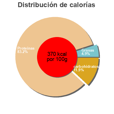 Distribución de calorías por grasa, proteína y carbohidratos para el producto Protimuscle 5 Nutrimuscle 4 kg