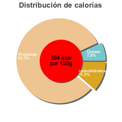 Distribución de calorías por grasa, proteína y carbohidratos para el producto Nutrimuscle Nutrimuscle 4 kg