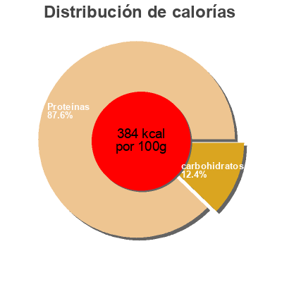 Distribución de calorías por grasa, proteína y carbohidratos para el producto Musclewhey5 Nutrimuscle 6 kg