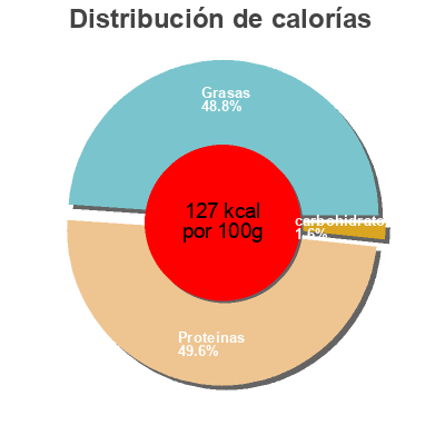 Distribución de calorías por grasa, proteína y carbohidratos para el producto Bio Tofu Nature Coop Karma 512 g