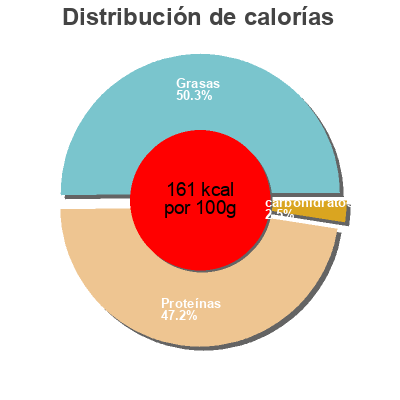 Distribución de calorías por grasa, proteína y carbohidratos para el producto Jambon de derrière Rapelli 0,137 kg