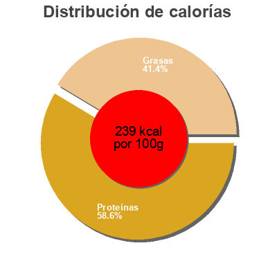 Distribución de calorías por grasa, proteína y carbohidratos para el producto Tilsiter Léger 