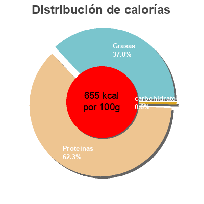 Distribución de calorías por grasa, proteína y carbohidratos para el producto Pollo asado Campo & Corral 