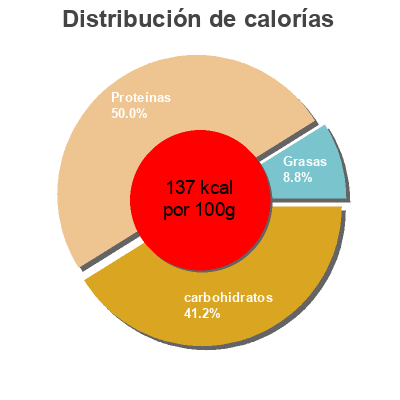 Distribución de calorías por grasa, proteína y carbohidratos para el producto Solomillo crujiente de pollo Campo & Corral 