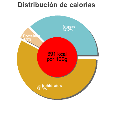 Distribución de calorías por grasa, proteína y carbohidratos para el producto gâteau de Noël KuchenMeister 750