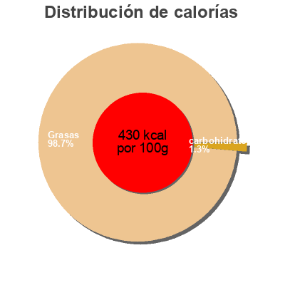 Distribución de calorías por grasa, proteína y carbohidratos para el producto Comté portion Le Berger Comtois 