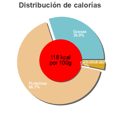 Distribución de calorías por grasa, proteína y carbohidratos para el producto Jambon de derrière Terrasuisse 