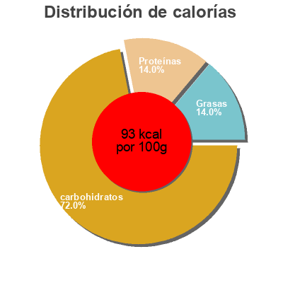 Distribución de calorías por grasa, proteína y carbohidratos para el producto Maïs doux pasteurisé cuit Anna's Best 368 g