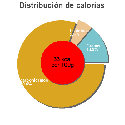 Distribución de calorías por grasa, proteína y carbohidratos para el producto Karottensaft Bio Primo 500 ml