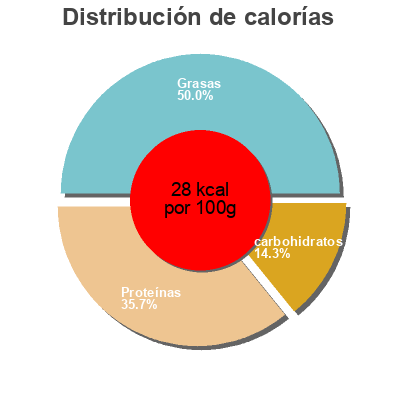 Distribución de calorías por grasa, proteína y carbohidratos para el producto Bio Sojagetränk Bio primo Müller 