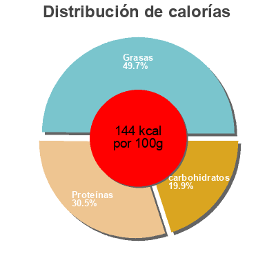 Distribución de calorías por grasa, proteína y carbohidratos para el producto Petits farcis niçois  Perrin Raviolis 374grammes