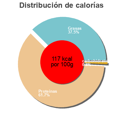 Distribución de calorías por grasa, proteína y carbohidratos para el producto tripe mode espagnole clémens 554 g