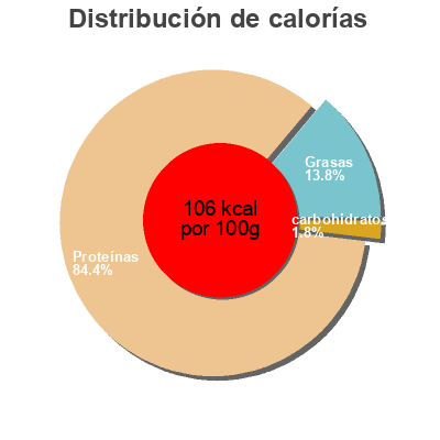 Distribución de calorías por grasa, proteína y carbohidratos para el producto Dés de filet de poulet  